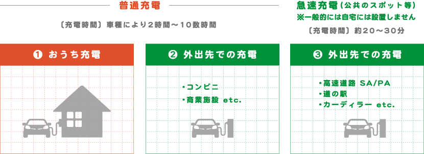 普通充電 急速充電（公共のスポット等）